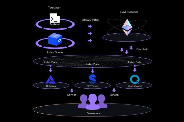 Bitcoin Data Parsing Protocol TerpLayer Launches Decentralized BRC20 Asset Cross-Chain Transfer Solution
